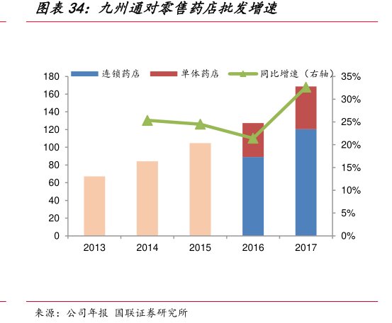 图<hl>九</hl><hl>州</hl><hl>通</hl>对零售药店批发增速