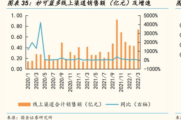 <hl>妙</hl><hl>可</hl><hl>蓝</hl><hl>多</hl>线上渠道销售额（亿元）及增速