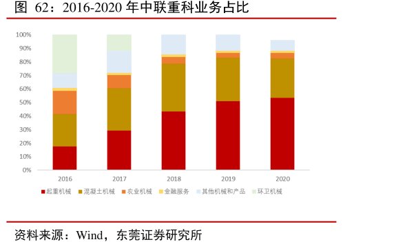 2016-2020年<hl>中</hl><hl>联</hl><hl>重</hl><hl>科</hl>业务占比
