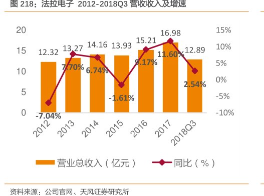 <hl>法</hl><hl>拉</hl><hl>电</hl><hl>子</hl>2012-2018Q3营收收入及增速