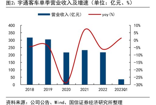 <hl>宇</hl><hl>通</hl><hl>客</hl><hl>车</hl>单季营业收入及增速(单位:亿元、%)