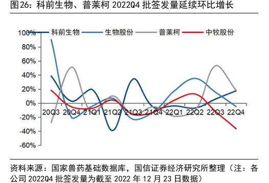 <hl>科</hl><hl>前</hl><hl>生</hl><hl>物</hl>、普莱柯2022Q4批签发量延续环比增长