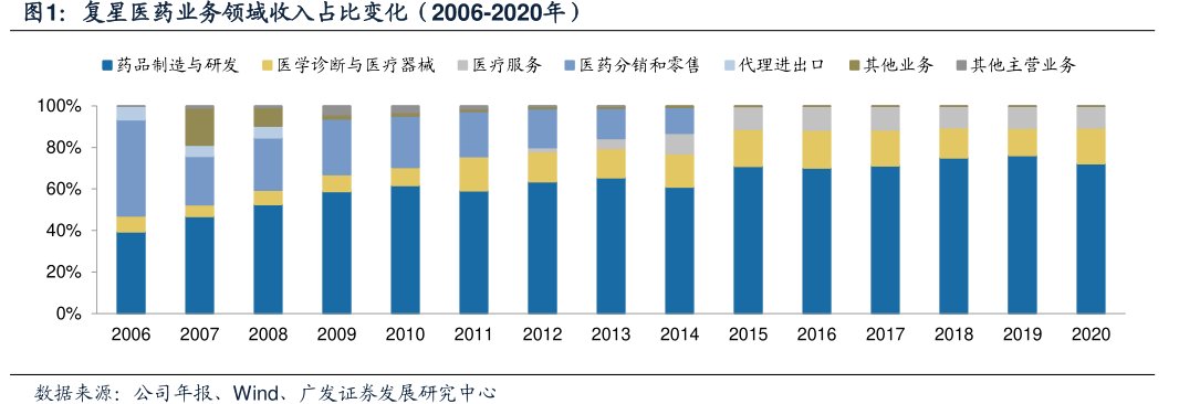 <hl>复</hl><hl>星</hl><hl>医</hl><hl>药</hl>业务领域收入占比变化（2006-2020年）
