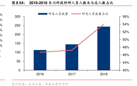 图2016-2018<hl>长</hl><hl>川</hl><hl>科</hl><hl>技</hl>科研人员人数及与总人数占比