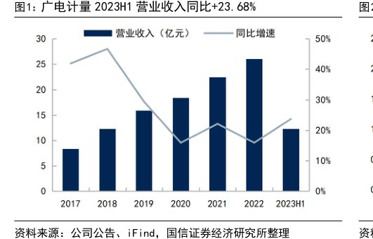 <hl>广</hl><hl>电</hl><hl>计</hl><hl>量</hl>2023H1营业收入同比+23.68%