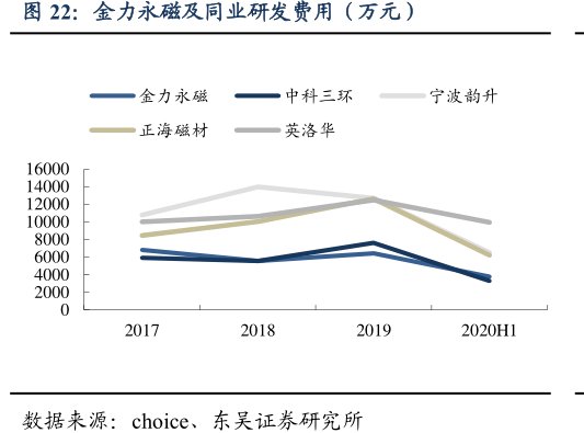 <hl>金</hl><hl>力</hl><hl>永</hl><hl>磁</hl>及同业研发费用（万元）