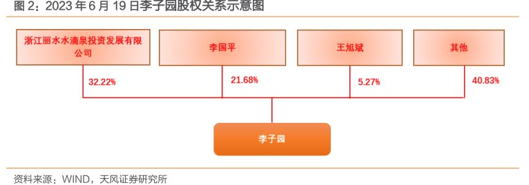 2023年6月19日<hl>李</hl><hl>子</hl><hl>园</hl>股权关系示意图