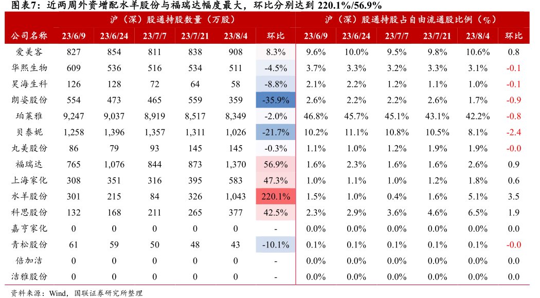 近两周外资增配水羊股份与<hl>福</hl><hl>瑞</hl><hl>达</hl>幅度最大，环比分别达到220.1%_56.9%