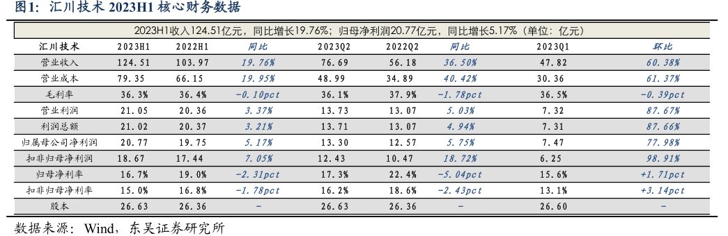 <hl>汇</hl><hl>川</hl><hl>技</hl><hl>术</hl>2023H1核心财务数据