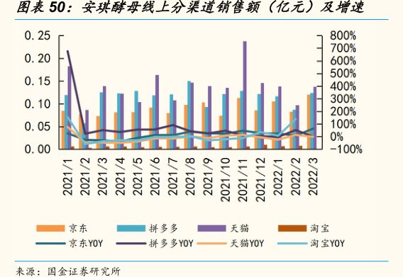 <hl>安</hl><hl>琪</hl><hl>酵</hl><hl>母</hl>线上分渠道销售额（亿元）及增速