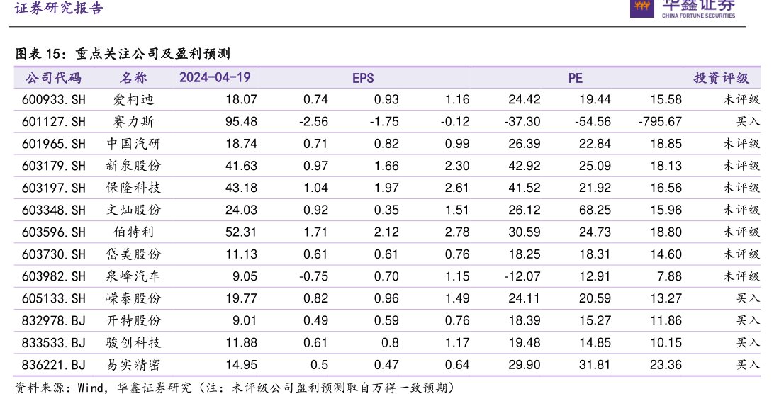 重点关注公司及盈利预测公司代码600933.SH<hl>爱</hl><hl>柯</hl><hl>迪</hl>