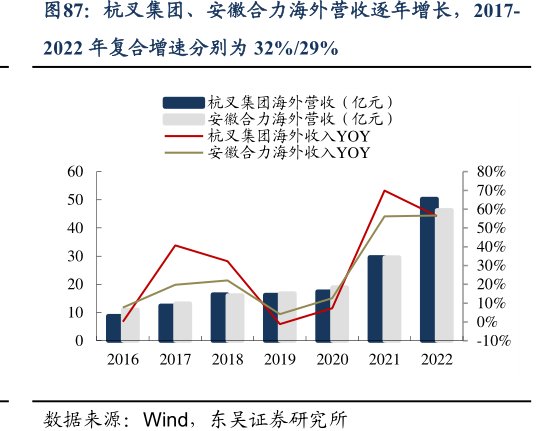 杭叉集团、<hl>安</hl><hl>徽</hl><hl>合</hl><hl>力</hl>海外营收逐年增长，2017-