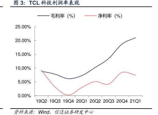 <hl>TCL</hl><hl>科</hl><hl>技</hl>利润率表现