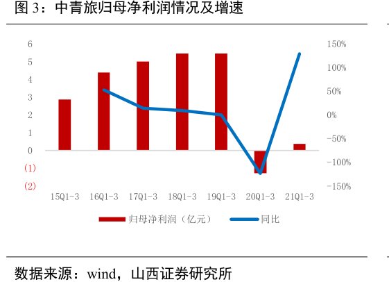 <hl>中</hl><hl>青</hl><hl>旅</hl>归母净利润情况及增速
