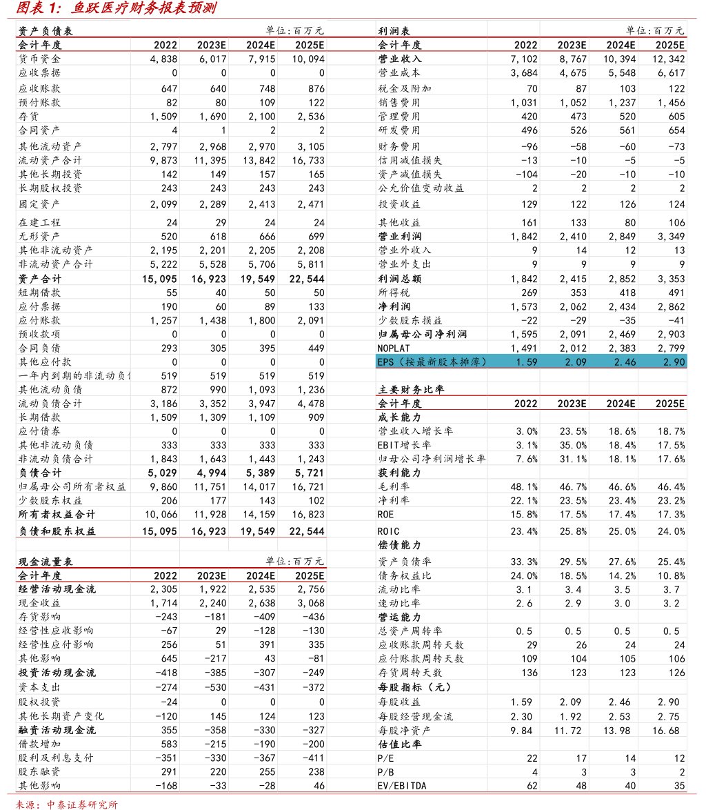 <hl>鱼</hl><hl>跃</hl><hl>医</hl><hl>疗</hl>财务报表预测