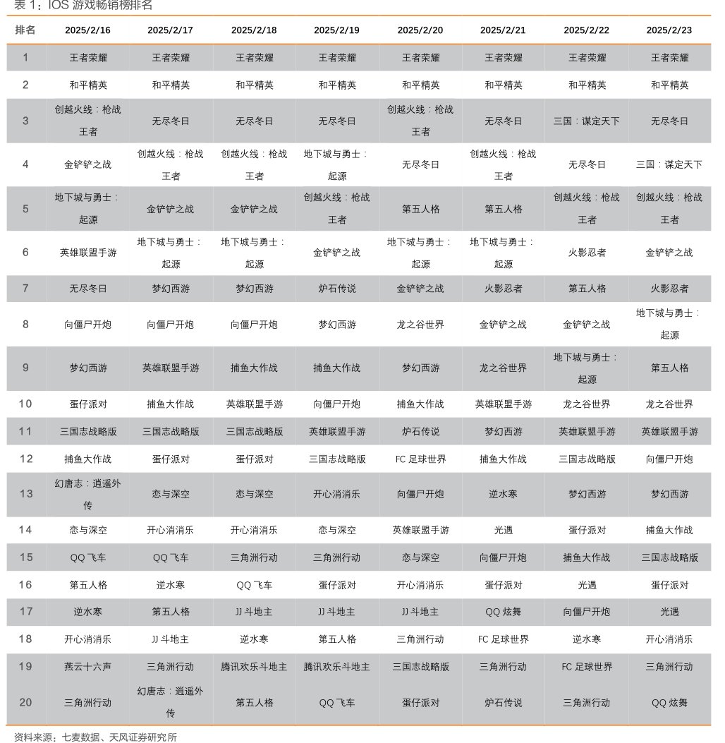 IOS<hl>游</hl><hl>戏</hl>畅销榜排名