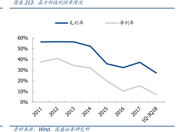 图<hl>晶</hl><hl>方</hl><hl>科</hl><hl>技</hl>利润率情况