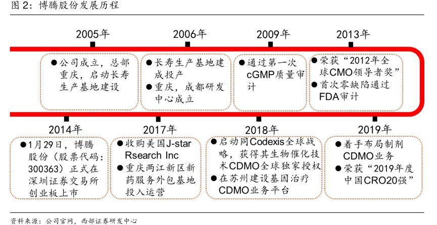 <hl>博</hl><hl>腾</hl><hl>股</hl><hl>份</hl>发展历程