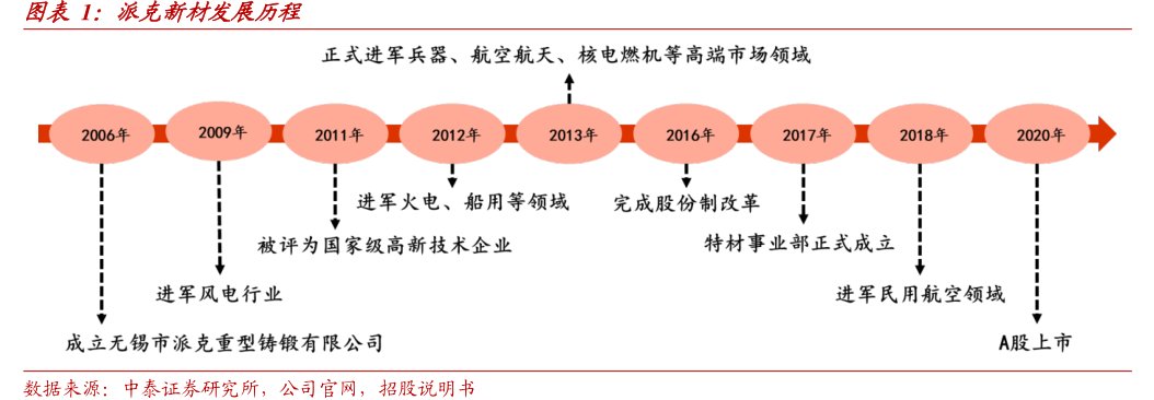 <hl>派</hl><hl>克</hl><hl>新</hl><hl>材</hl>发展历程