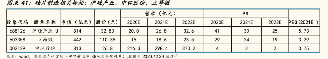 硅片制造相关标的：沪硅产业、中环股份、<hl>立</hl><hl>昂</hl><hl>微</hl>