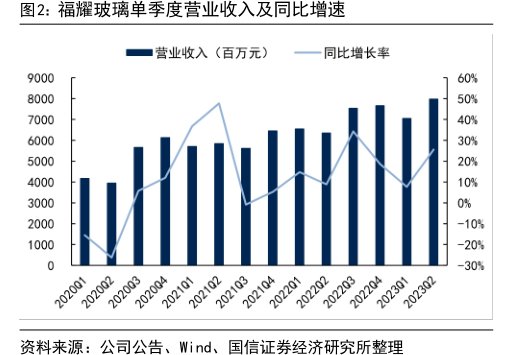 <hl>福</hl><hl>耀</hl><hl>玻</hl><hl>璃</hl>单季度营业收入及同比增速