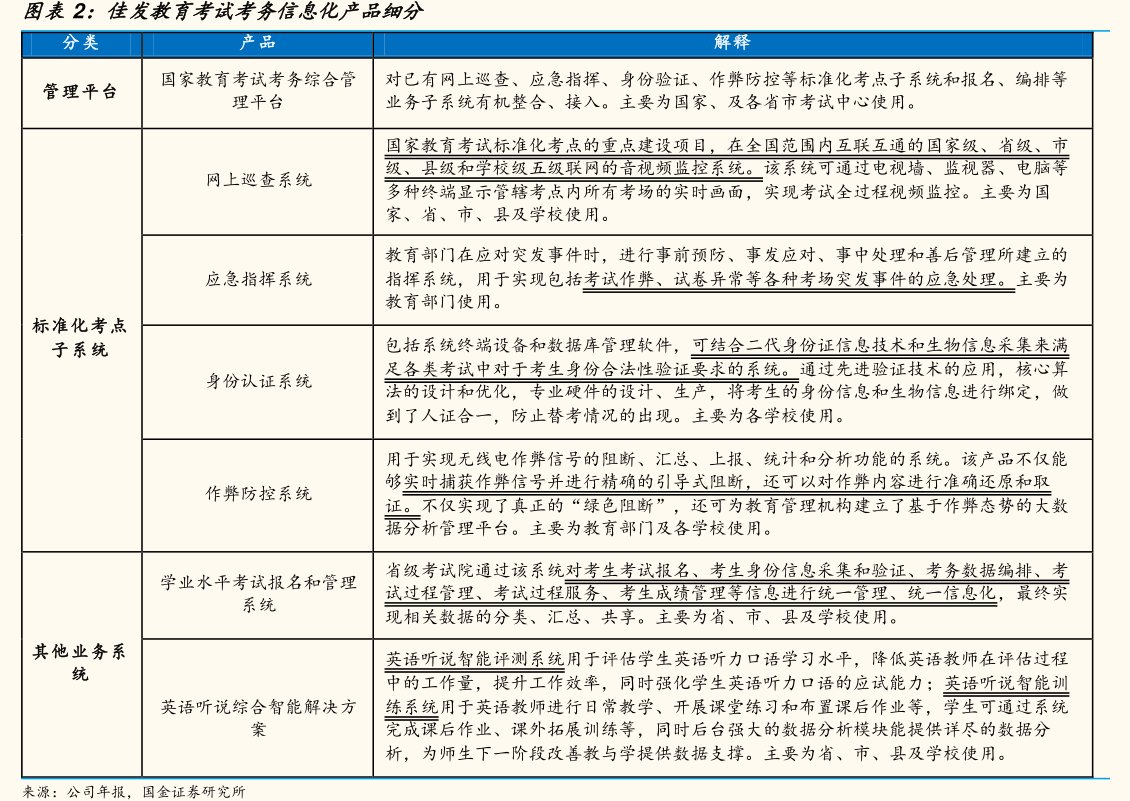 <hl>佳</hl><hl>发</hl><hl>教</hl><hl>育</hl>考试考务信息化产品细分