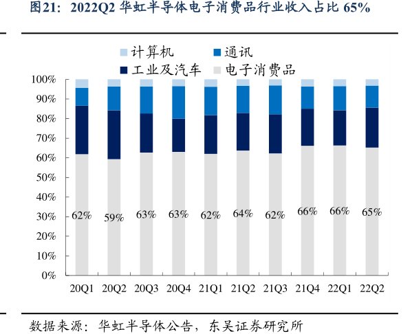 2022Q2<hl>华</hl><hl>虹</hl><hl>半</hl><hl>导</hl><hl>体</hl>电子消费品行业收入占比65%