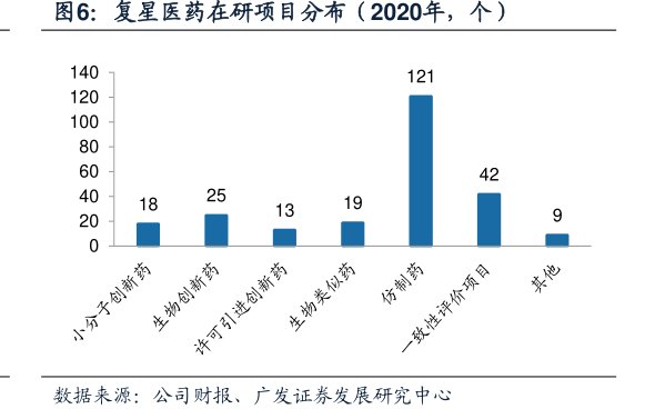 <hl>复</hl><hl>星</hl><hl>医</hl><hl>药</hl>在研项目分布（2020年，个）