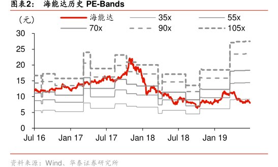 图<hl>海</hl><hl>能</hl><hl>达</hl>历史PE-Bands