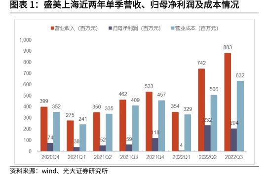 <hl>盛</hl><hl>美</hl><hl>上</hl><hl>海</hl>近两年单季营收、归母净利润及成本情况
