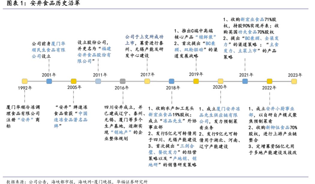 <hl>安</hl><hl>井</hl><hl>食</hl><hl>品</hl>历史沿革