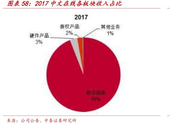 图2017<hl>中</hl><hl>文</hl><hl>在</hl><hl>线</hl>各板块收入占比