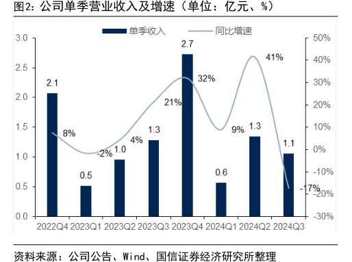 公司单季营业收入及增速（单位：亿元、%）