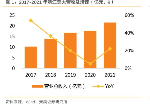 2017-2021年<hl>浙</hl><hl>江</hl><hl>美</hl><hl>大</hl>营收及增速（亿元，%）