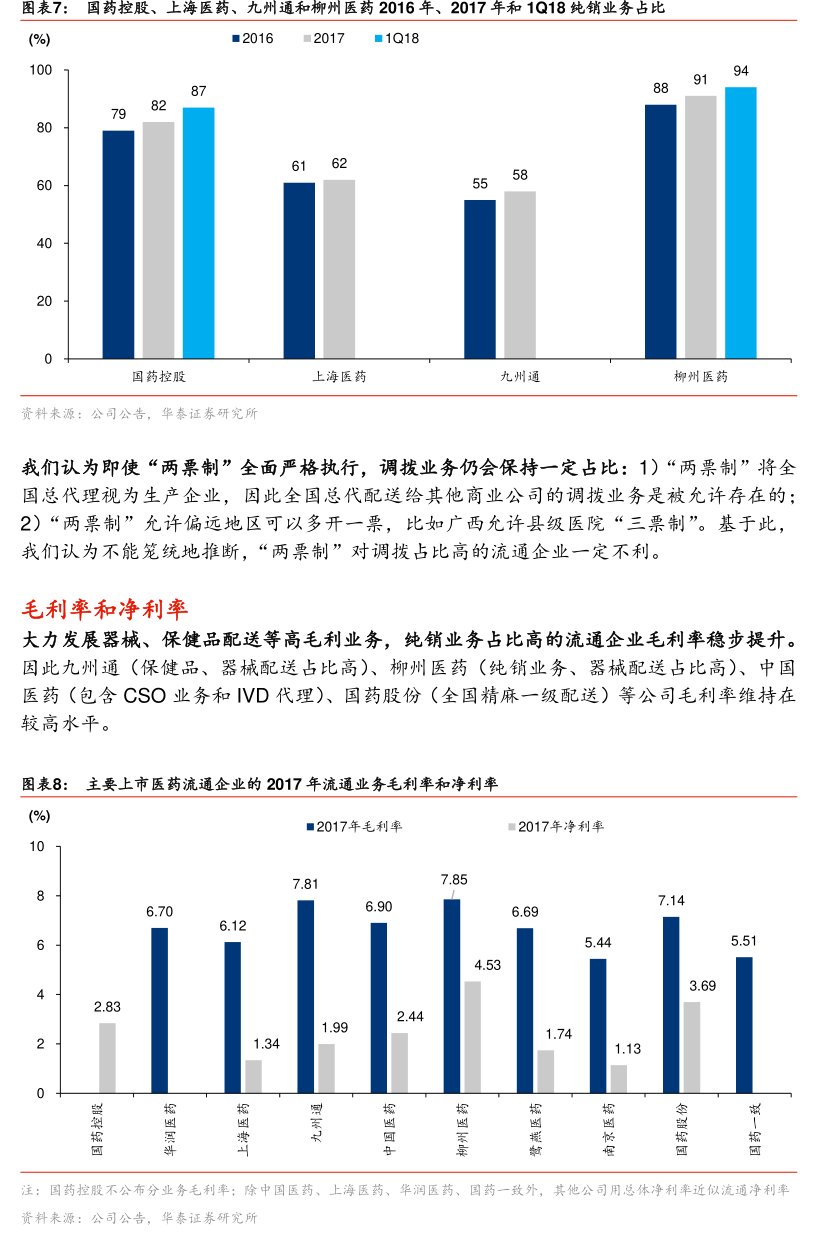 图国药控股、上海医药、<hl>九</hl><hl>州</hl><hl>通</hl>和柳州医药2016年、2017年和1Q18纯销业务占比