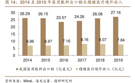 2014至2019年医用敷料出口额及<hl>稳</hl><hl>健</hl><hl>医</hl><hl>疗</hl>境外收入