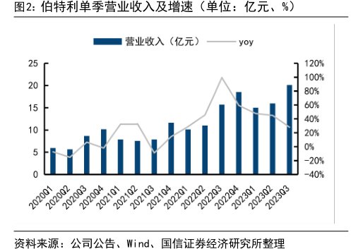<hl>伯</hl><hl>特</hl><hl>利</hl>单季营业收入及增速（单位：亿元、%）