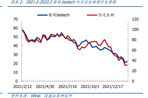 2021.2-2022.2港股biotech与<hl>信</hl><hl>达</hl><hl>生</hl><hl>物</hl>股价走势图