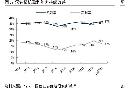 <hl>汉</hl><hl>钟</hl><hl>精</hl><hl>机</hl>盈利能力持续改善