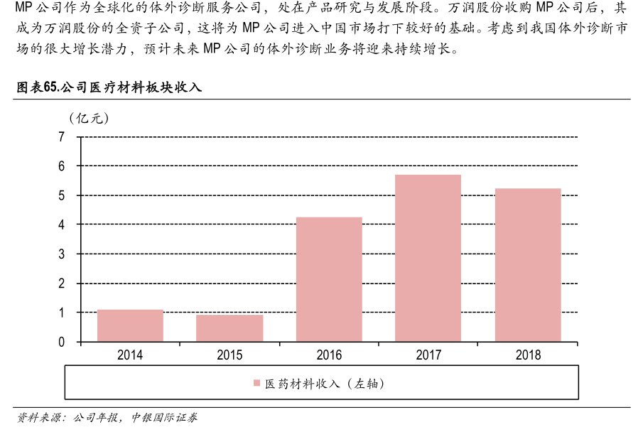 MP公司作为全球化的体外诊断服务公司，处在产品研究与发展阶段。<hl>万</hl><hl>润</hl><hl>股</hl><hl>份</hl>收购MP公司后，其成为<hl>万</hl><hl>润</hl><hl>股</hl><hl>份</hl>的全资子公司，这将为MP公司进入中国市场打下较好的基础。考虑到我国体外诊断市场的很大增长潜力，预计未来MP公司的体外诊断业务将迎来持续增长。图公司医疗材料板块收入