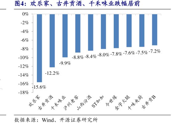 欢乐家、古井贡酒、<hl>千</hl><hl>禾</hl><hl>味</hl><hl>业</hl>跌幅居前