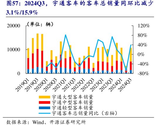 2024Q3，<hl>宇</hl><hl>通</hl><hl>客</hl><hl>车</hl>的客车总销量同环比减少3.1%_15.9%