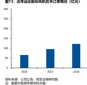 近年<hl>运</hl><hl>达</hl><hl>股</hl><hl>份</hl>风机在手订单情况（亿元）
