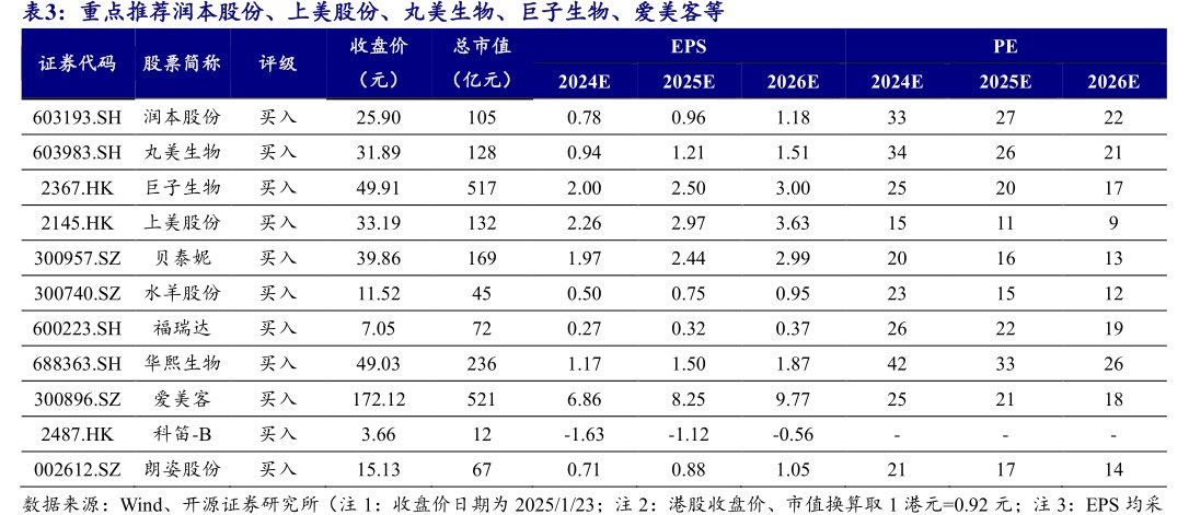 重点推荐润本股份、上美股份、丸美生物、巨子生物、<hl>爱</hl><hl>美</hl><hl>客</hl>等收盘价
