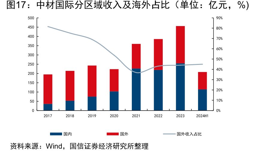 <hl>中</hl><hl>材</hl><hl>国</hl><hl>际</hl>分区域收入及海外占比（单位：亿元，%)