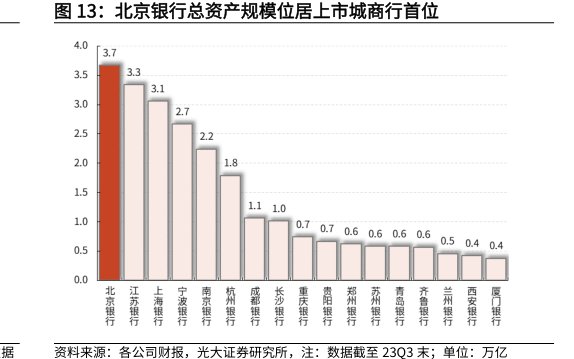 <hl>北</hl><hl>京</hl><hl>银</hl><hl>行</hl>总资产规模位居上市城商行首位