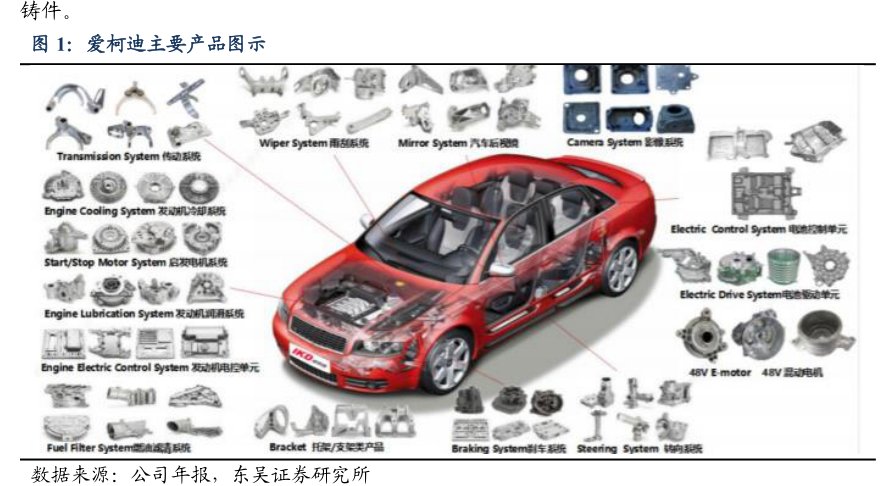 <hl>爱</hl><hl>柯</hl><hl>迪</hl>主要产品图示