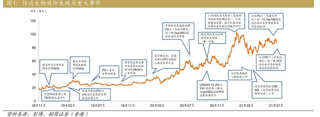 <hl>信</hl><hl>达</hl><hl>生</hl><hl>物</hl>股价表现与重大事件