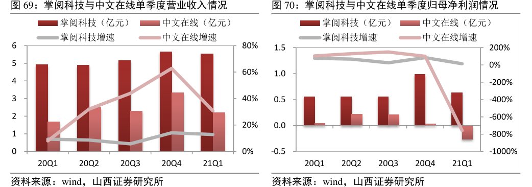 掌阅科技与<hl>中</hl><hl>文</hl><hl>在</hl><hl>线</hl>单季度归母净利润情况