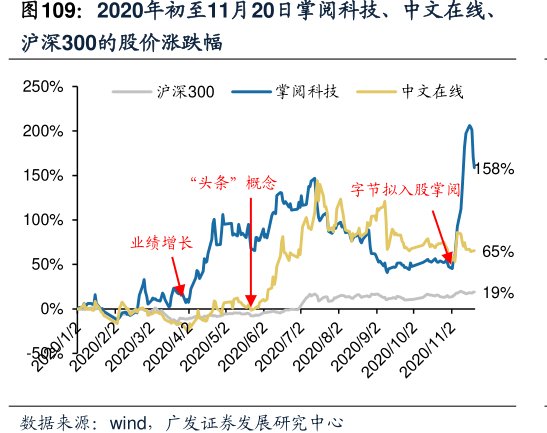 2020年初至11月20日掌阅科技、<hl>中</hl><hl>文</hl><hl>在</hl><hl>线</hl>、沪深300的股价涨跌幅